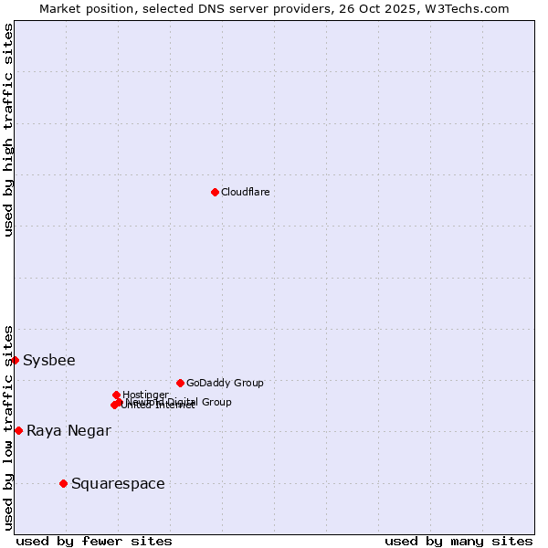 Market position of Squarespace vs. Raya Negar vs. Sysbee