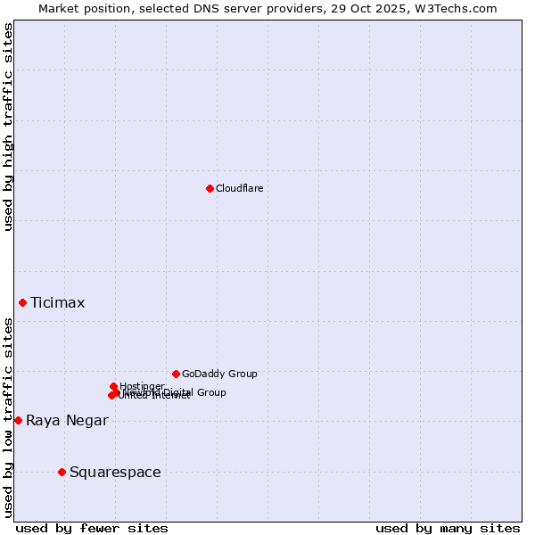 Market position of Squarespace vs. Ticimax vs. Raya Negar
