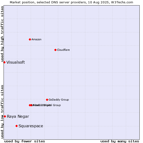Market position of Squarespace vs. Raya Negar vs. Visualsoft