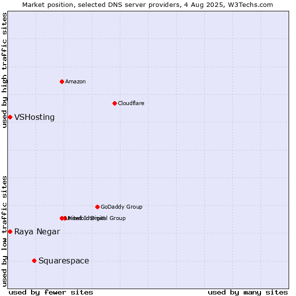 Market position of Squarespace vs. Raya Negar vs. VSHosting