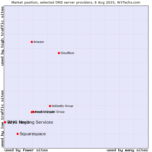 Market position of Squarespace vs. Raya Negar vs. WHG Hosting Services