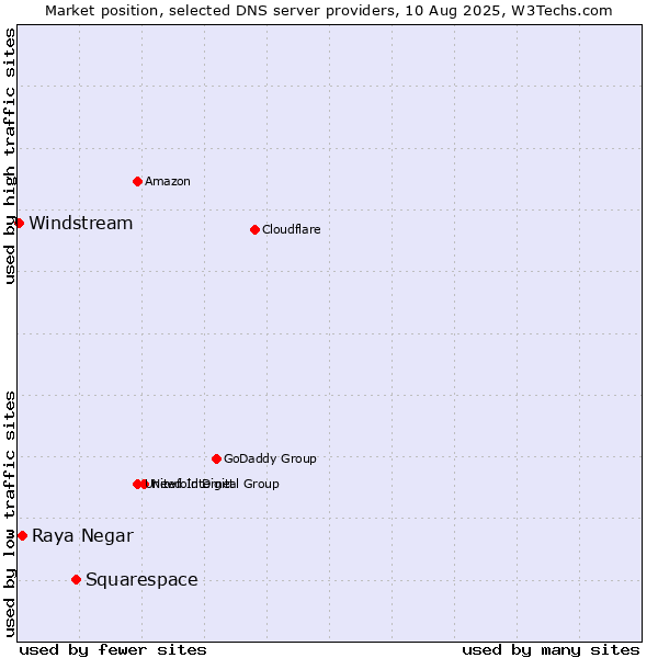 Market position of Squarespace vs. Raya Negar vs. Windstream