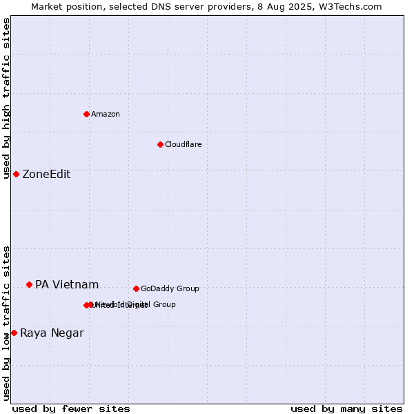 Market position of PA Vietnam vs. ZoneEdit vs. Raya Negar