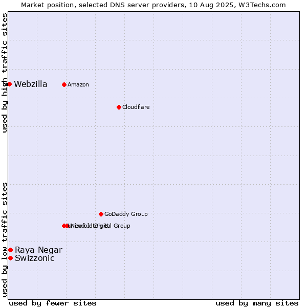 Market position of Swizzonic vs. Raya Negar vs. Webzilla