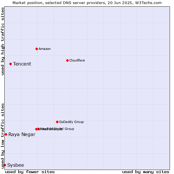 Market position of Tencent vs. Raya Negar vs. Sysbee
