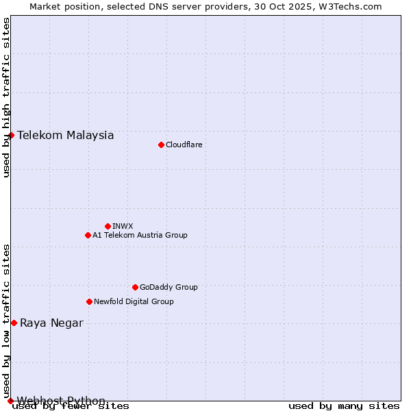 Market position of Raya Negar vs. Telekom Malaysia vs. Webhost Python