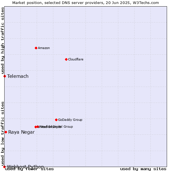 Market position of Raya Negar vs. Telemach vs. Webhost Python