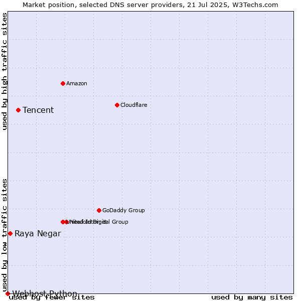 Market position of Tencent vs. Raya Negar vs. Webhost Python