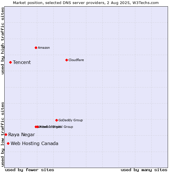 Market position of Tencent vs. Web Hosting Canada vs. Raya Negar