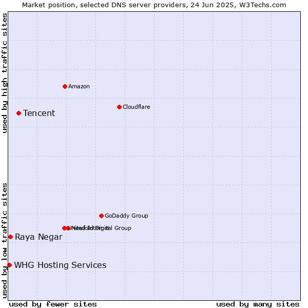 Market position of Tencent vs. Raya Negar vs. WHG Hosting Services
