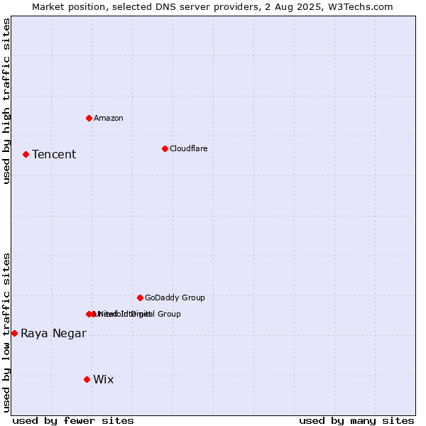 Market position of Wix vs. Tencent vs. Raya Negar