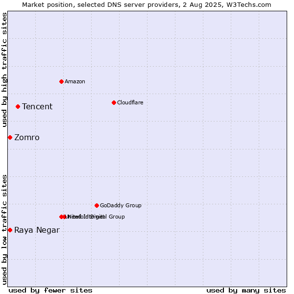 Market position of Tencent vs. Zomro vs. Raya Negar