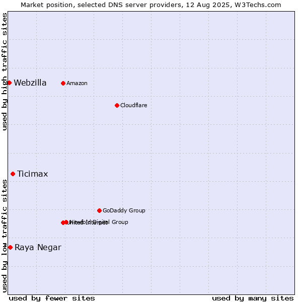 Market position of Ticimax vs. Raya Negar vs. Webzilla