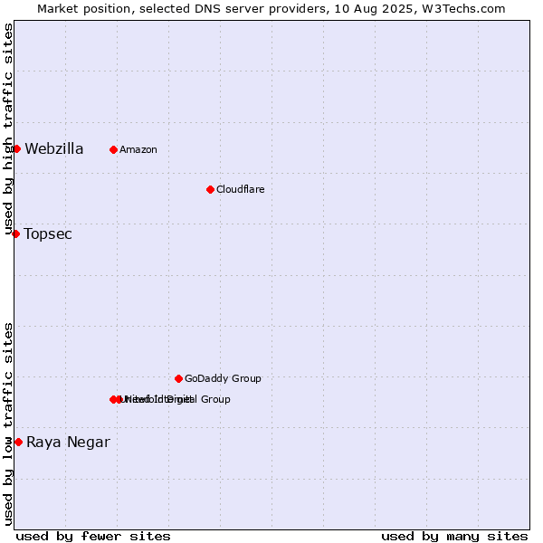 Market position of Raya Negar vs. Webzilla vs. Topsec