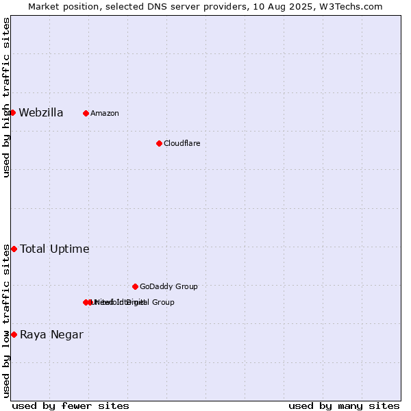 Market position of Total Uptime vs. Raya Negar vs. Webzilla