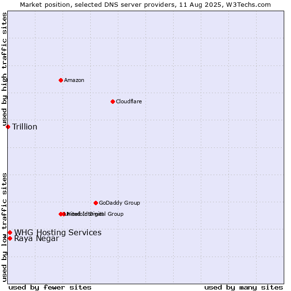 Market position of Raya Negar vs. WHG Hosting Services vs. Trillion