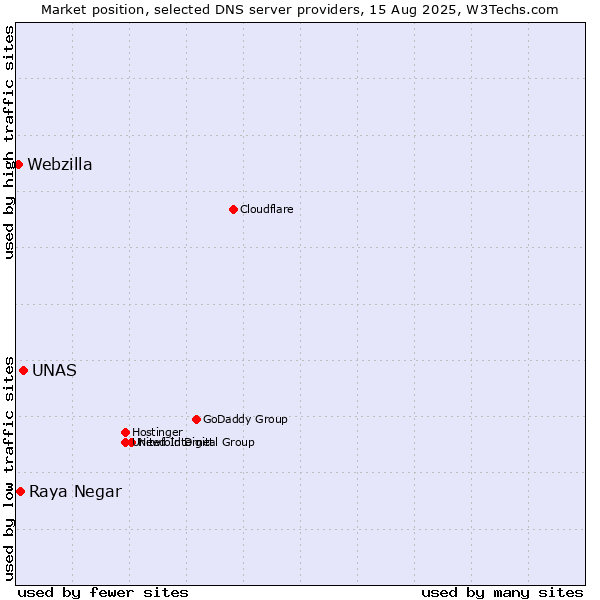 Market position of UNAS vs. Raya Negar vs. Webzilla