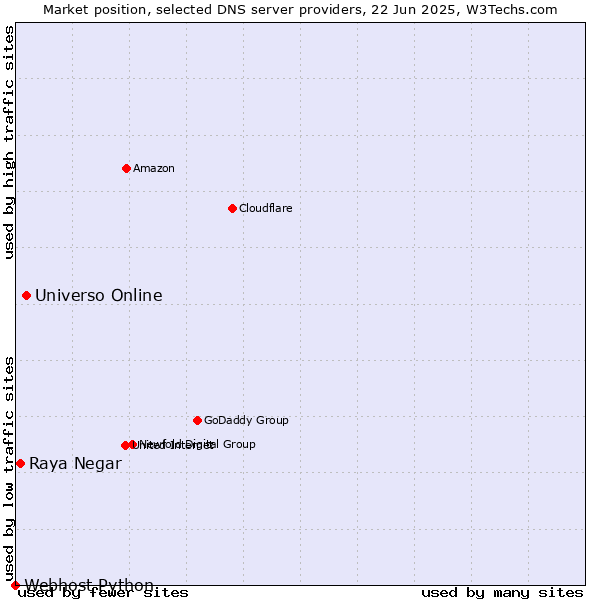 Market position of Universo Online vs. Raya Negar vs. Webhost Python