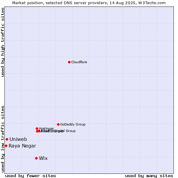 Market position of Wix vs. Uniweb vs. Raya Negar