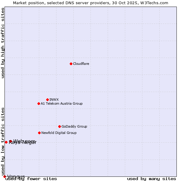 Market position of Web.com vs. Raya Negar vs. Vangus