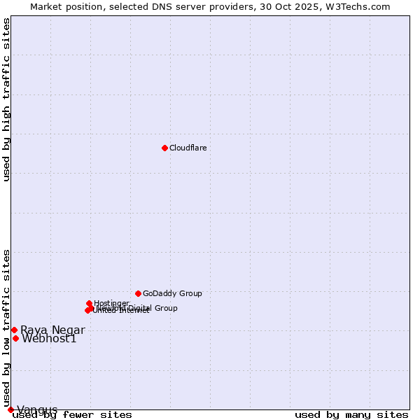 Market position of Webhost1 vs. Raya Negar vs. Vangus