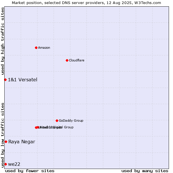 Market position of Raya Negar vs. we22 vs. 1&1 Versatel