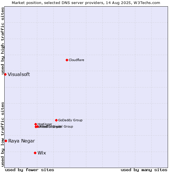Market position of Wix vs. Raya Negar vs. Visualsoft