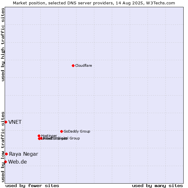 Market position of Raya Negar vs. VNET vs. Web.de