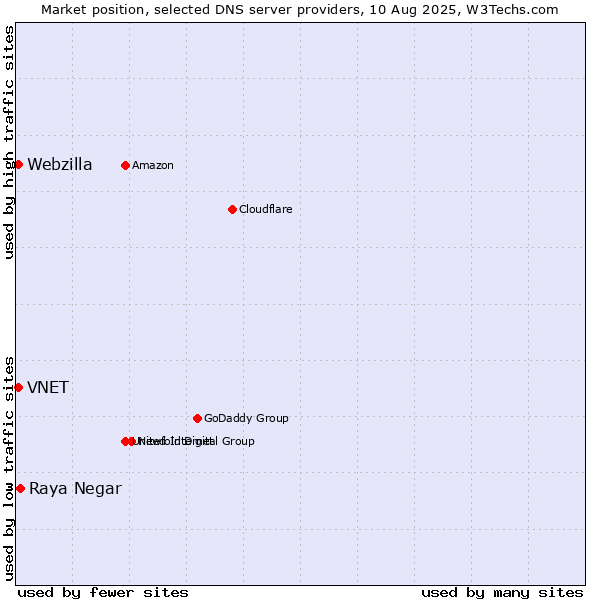 Market position of Raya Negar vs. VNET vs. Webzilla