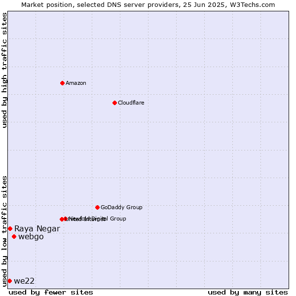 Market position of webgo vs. Raya Negar vs. we22