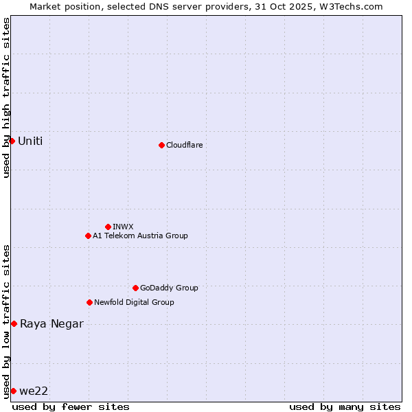 Market position of Raya Negar vs. we22 vs. Uniti