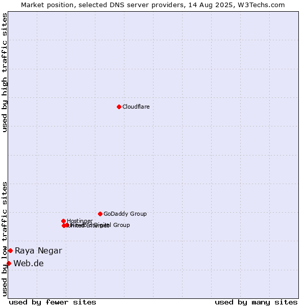Market position of Raya Negar vs. Web.de