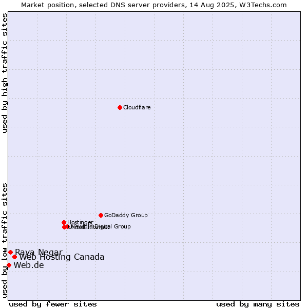 Market position of Web Hosting Canada vs. Raya Negar vs. Web.de