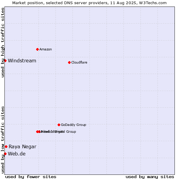 Market position of Raya Negar vs. Web.de vs. Windstream