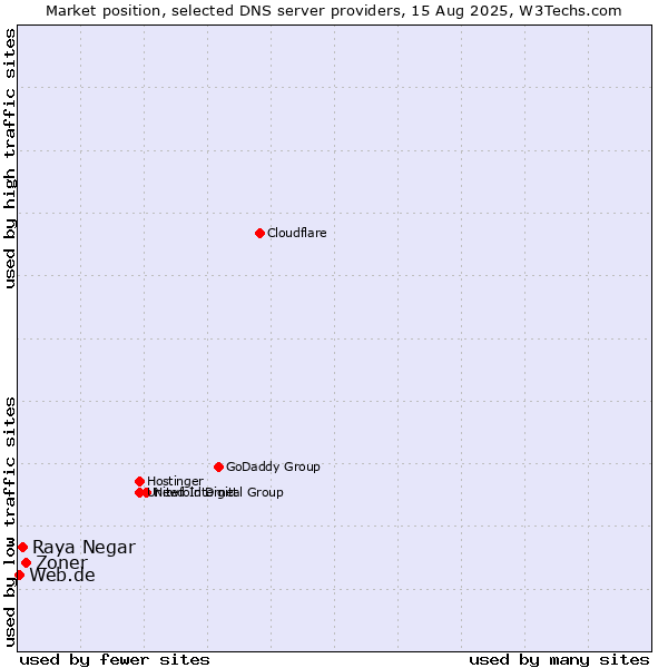 Market position of Zoner vs. Raya Negar vs. Web.de