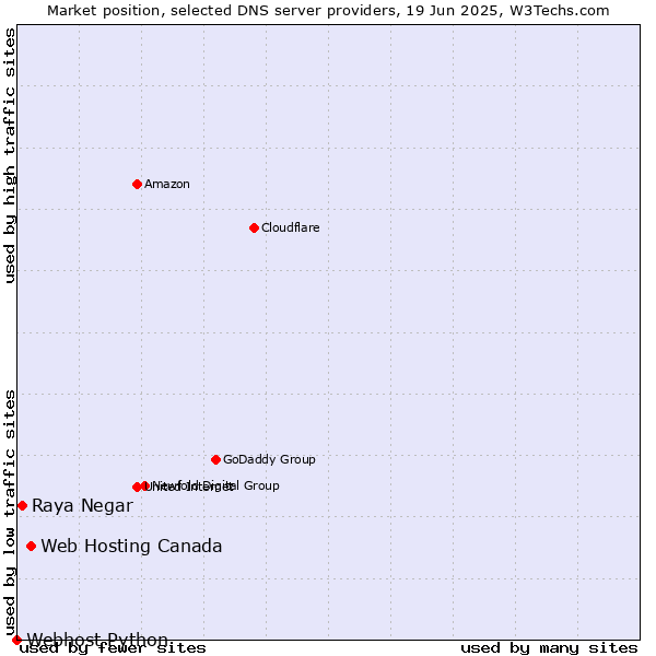 Market position of Web Hosting Canada vs. Raya Negar vs. Webhost Python