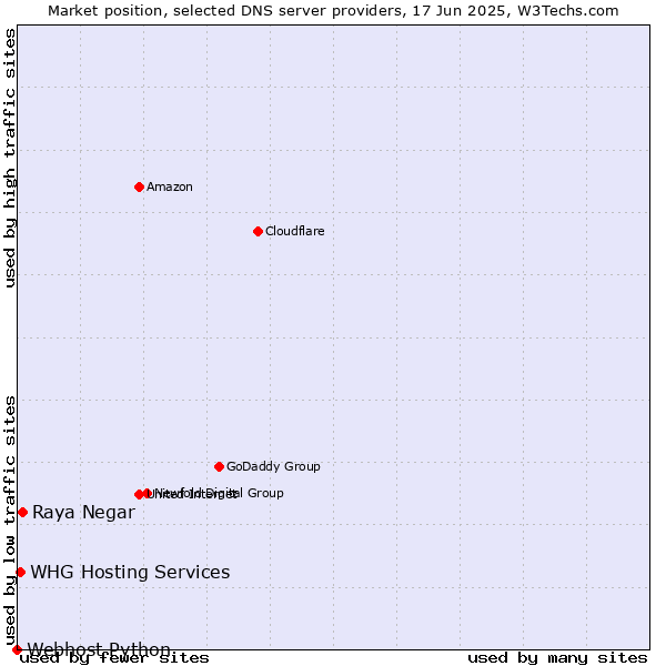 Market position of Raya Negar vs. WHG Hosting Services vs. Webhost Python