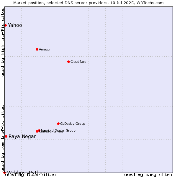 Market position of Raya Negar vs. Yahoo vs. Webhost Python