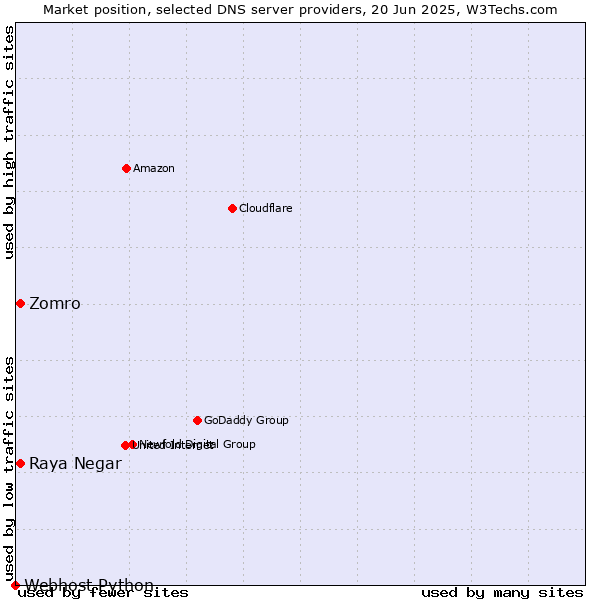 Market position of Zomro vs. Raya Negar vs. Webhost Python