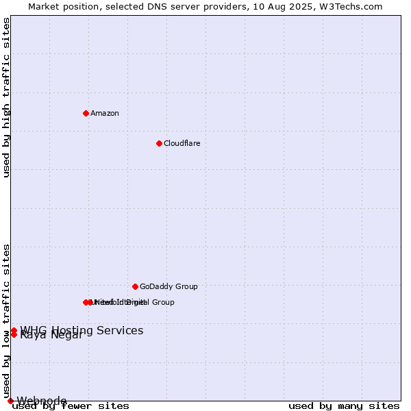 Market position of Raya Negar vs. WHG Hosting Services vs. Webnode