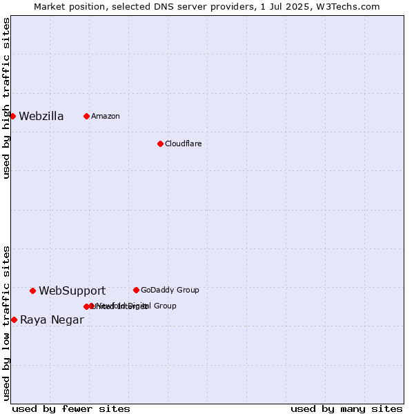 Market position of WebSupport vs. Raya Negar vs. Webzilla