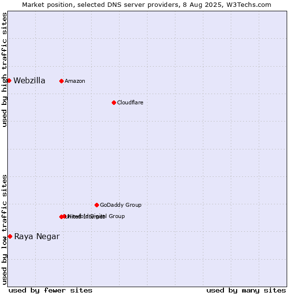 Market position of Raya Negar vs. Webzilla