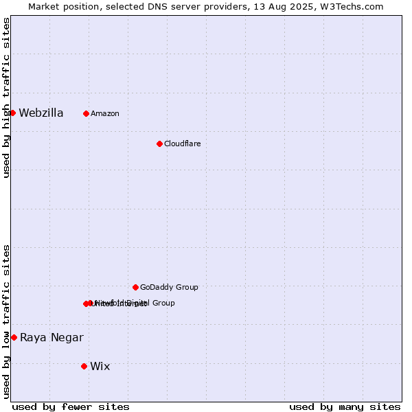 Market position of Wix vs. Raya Negar vs. Webzilla