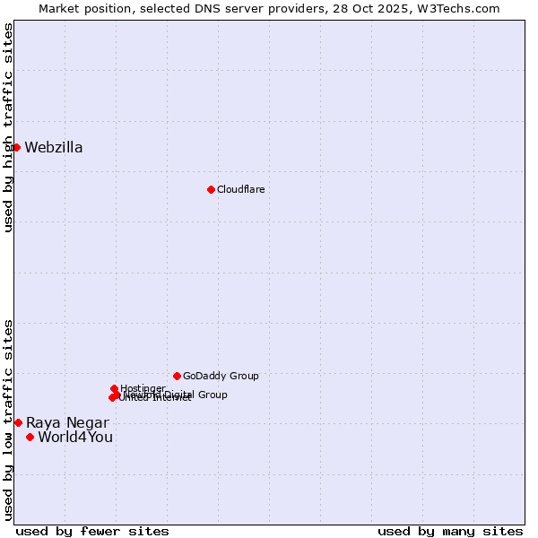 Market position of World4You vs. Raya Negar vs. Webzilla