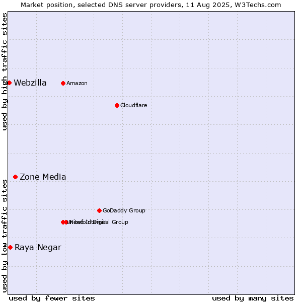 Market position of Zone Media vs. Raya Negar vs. Webzilla