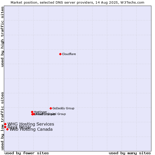 Market position of Web Hosting Canada vs. Raya Negar vs. WHG Hosting Services