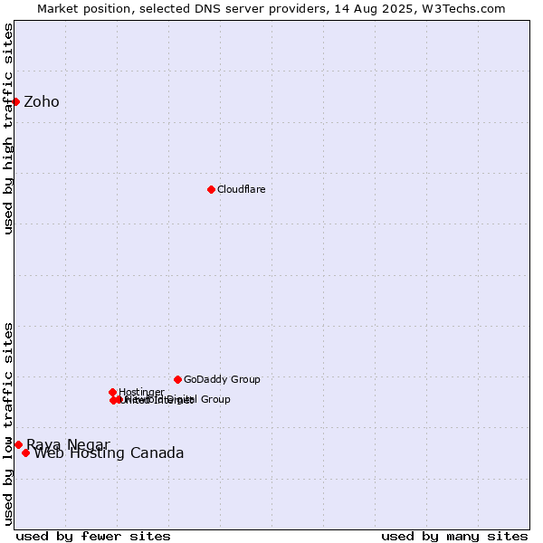 Market position of Web Hosting Canada vs. Raya Negar vs. Zoho