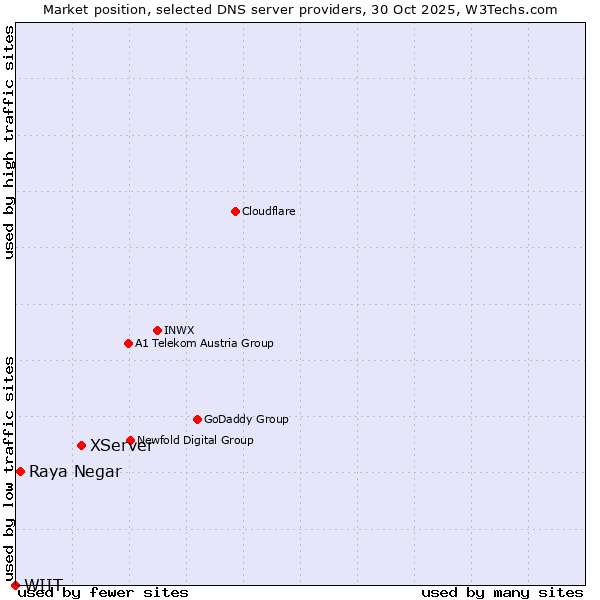 Market position of XServer vs. Raya Negar vs. WIIT