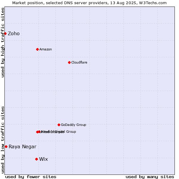 Market position of Wix vs. Raya Negar vs. Zoho