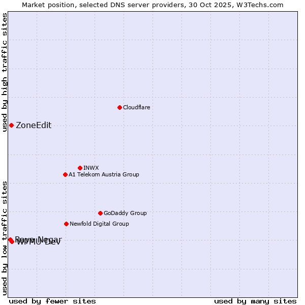 Market position of WPMU Dev vs. ZoneEdit vs. Raya Negar